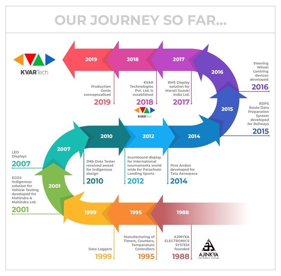 KVAR Technologies journey timeline 1988 to 2018 — Ajinkya Electronic Systems to KVAR Technologies