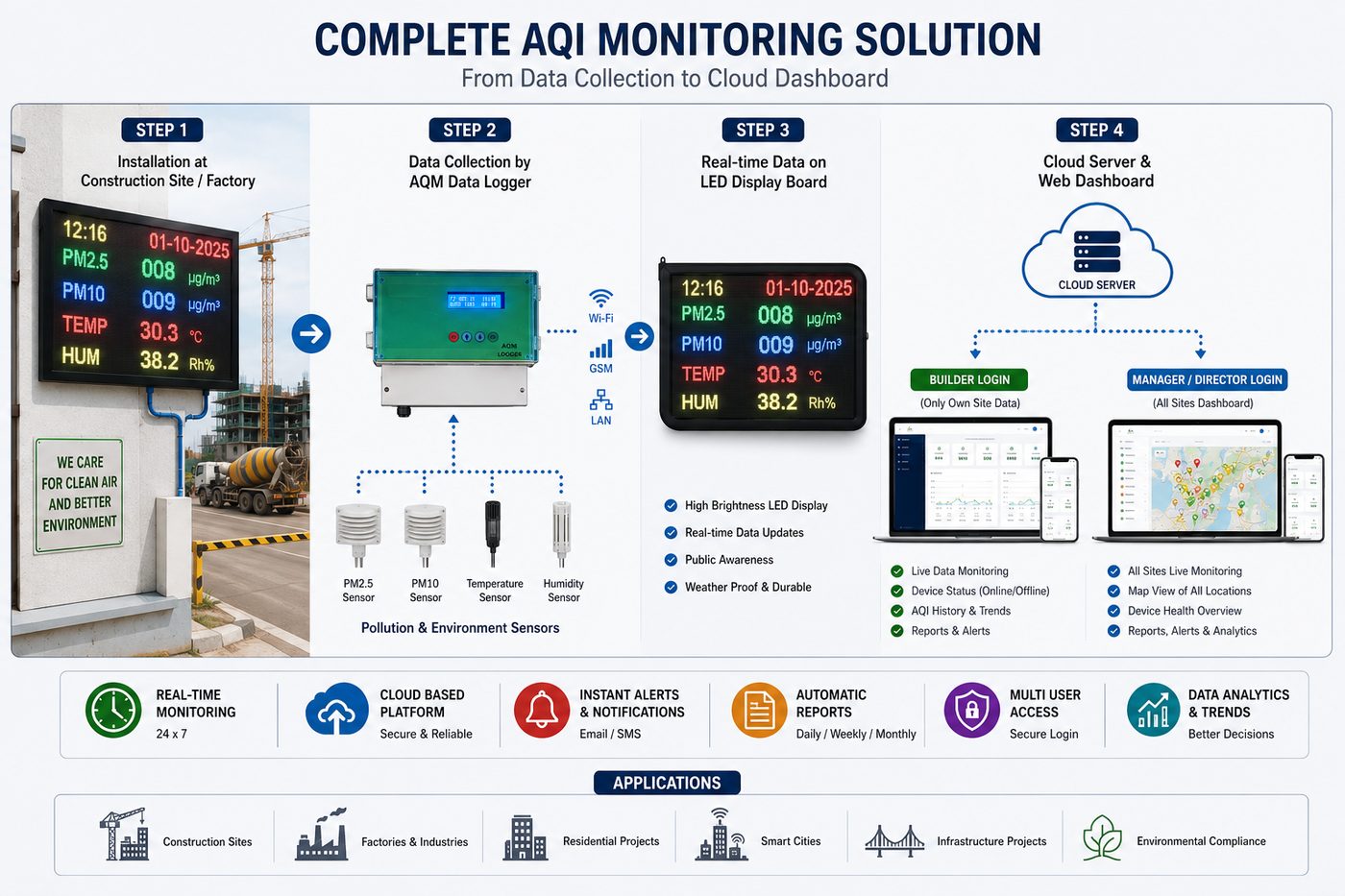 Complete AQI monitoring solution