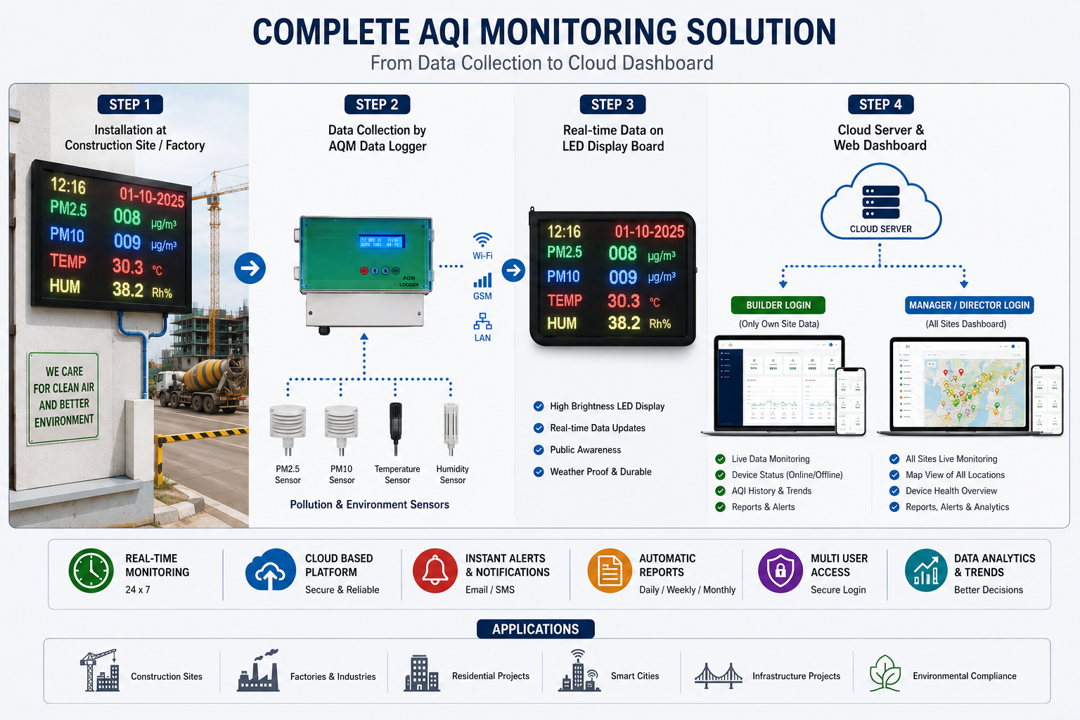 Complete AQI monitoring solution