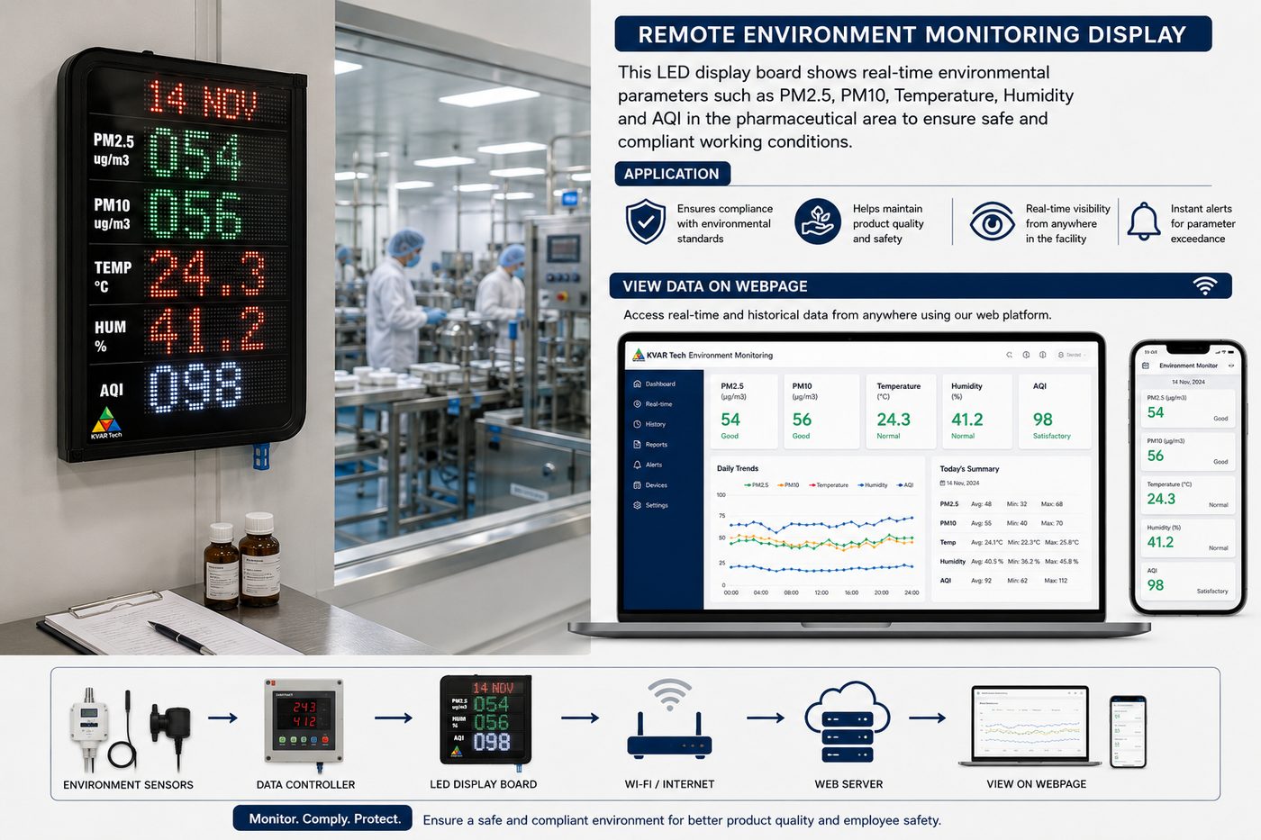 Remote environment monitoring display