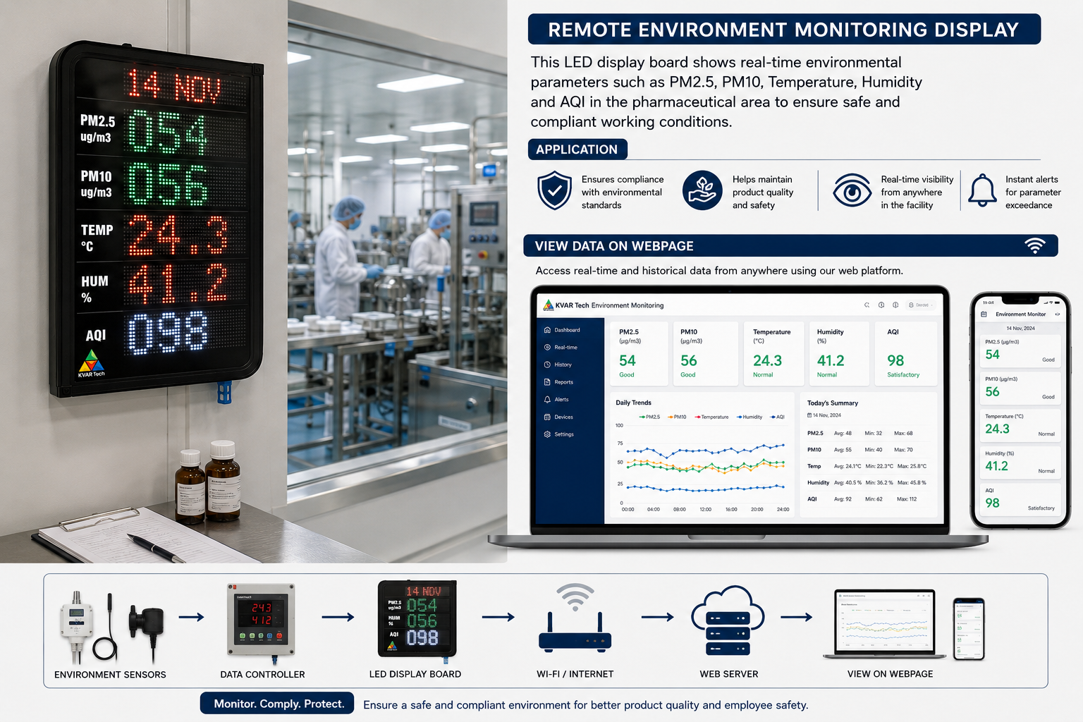 Remote environment monitoring display