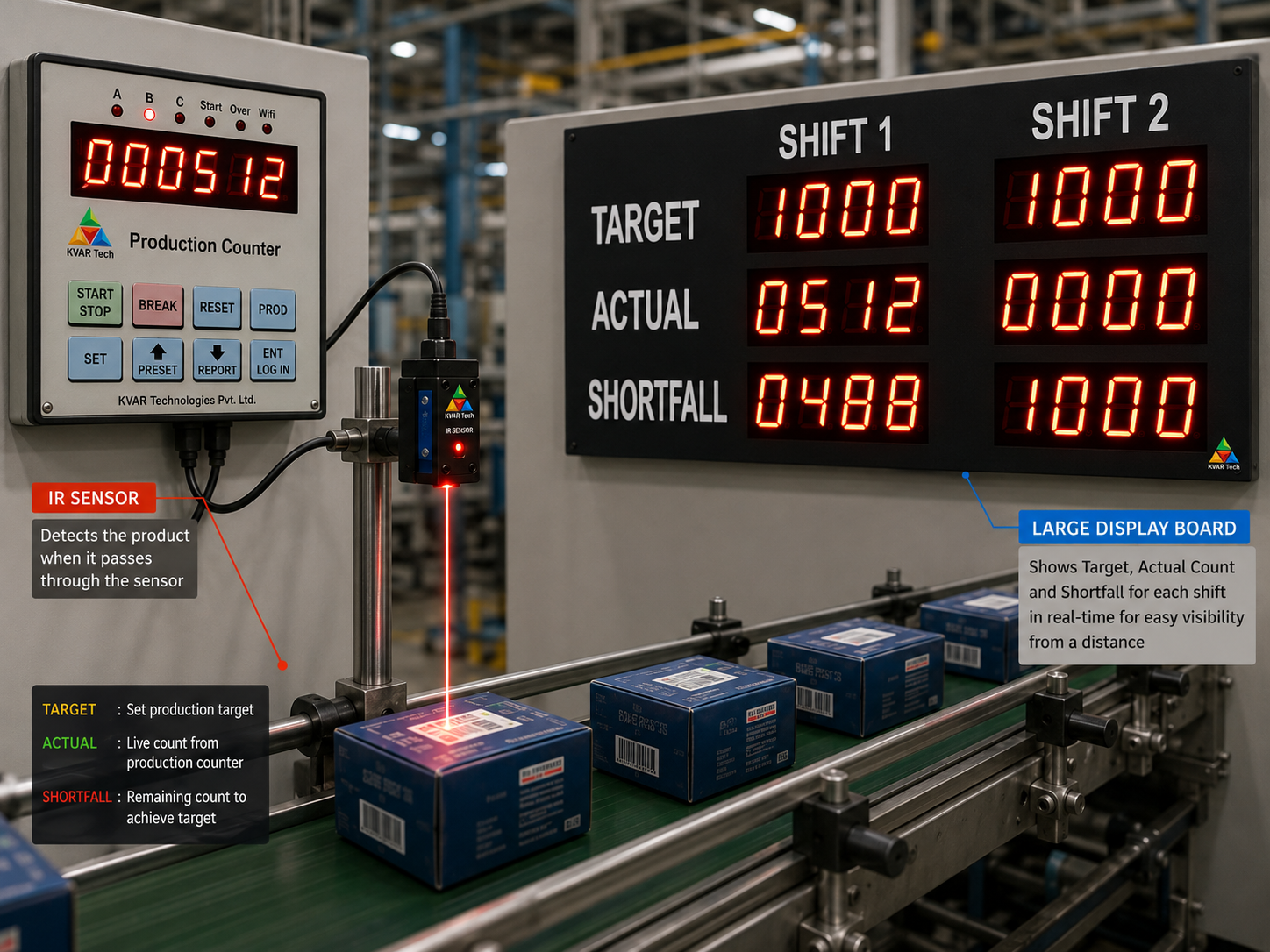 Target Actual Shortfall display board